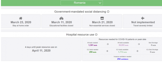 Sursă: Previziunile IHME(University of Washington)