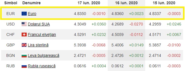 CURS VALUTAR BNR. Euro, în depreciere față de leu