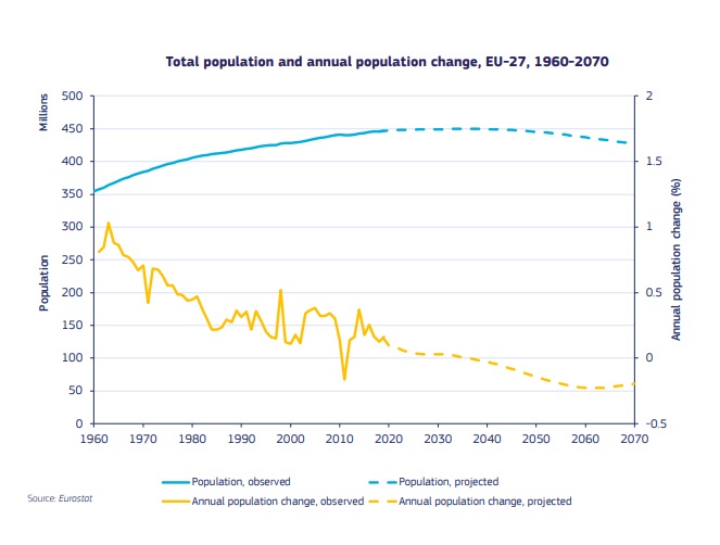 PREVIZIUNI SUMBRE. Demografia Europei, în declin! România, pe lista statelor UE cu scădere constantă a populației în următorii 50 de ani - DOCUMENT