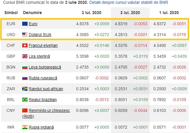 CURS VALUTAR. Leul, în depreciere față de euro! Ce suprize rezervă ziua de sâmbătă