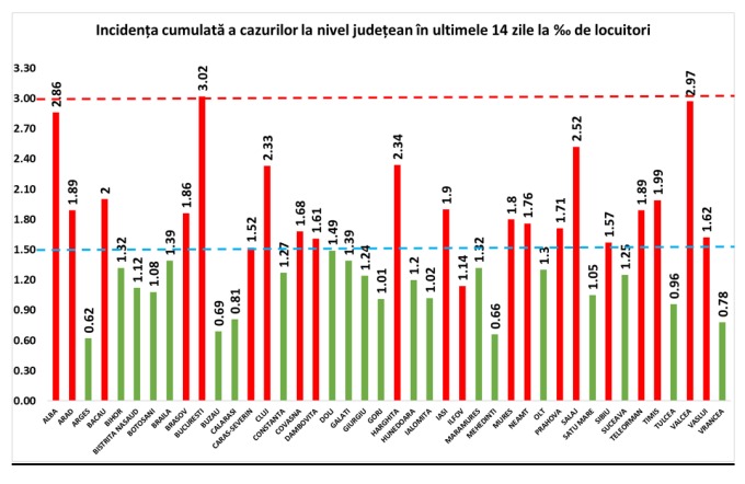 București: Incidența cazurilor COVID-19 în ultimele 14 zile, peste 3 la mia de locuitori