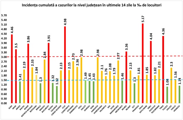 Incidența cumulată a cazurilor de COVID-19 în ultimele 14 zile. Sursa: GCS