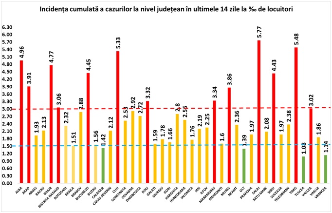 Incidența cumulată a cazurilor de COVID-19 în ultimele 14 zile. Sursa: GCS