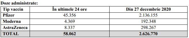 Campania de vaccinare împotriva COVID-19. Peste 58.000 de români au fost imunizați în ultimele 24 de ore. Sursa foto: CNCAV