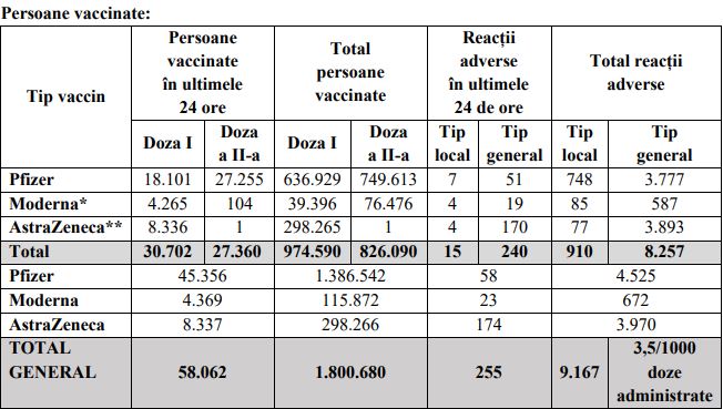 Campania de vaccinare împotriva COVID-19. Peste 58.000 de români au fost imunizați în ultimele 24 de ore. Sursa foto: CNCAV