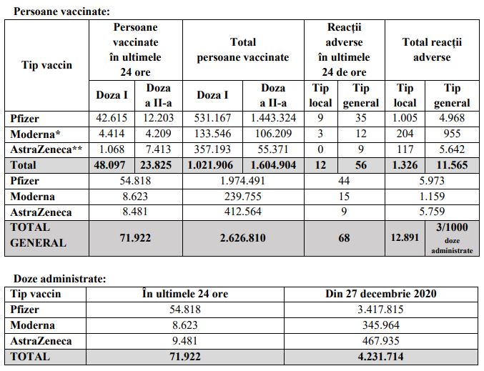 Peste 70.000 de români au fost imunizați în ultimele 24 de ore. Sursa: CNCAV