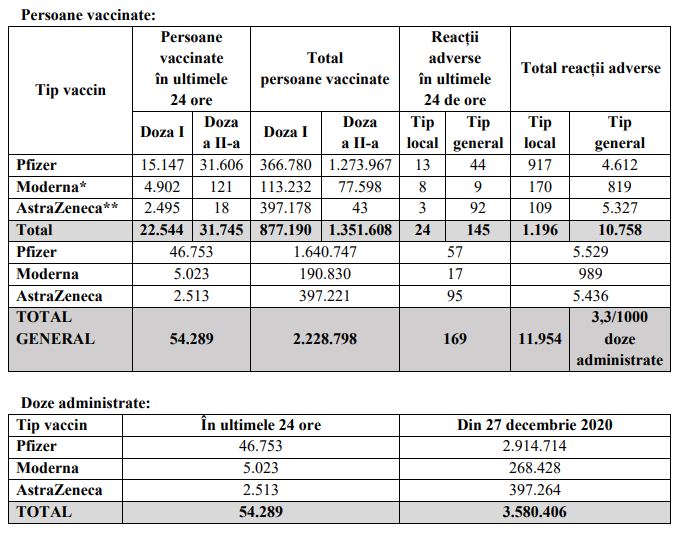 Peste 54.000 de români au fost imunizați în ultimele 24 de ore. Sursa: CNCAV