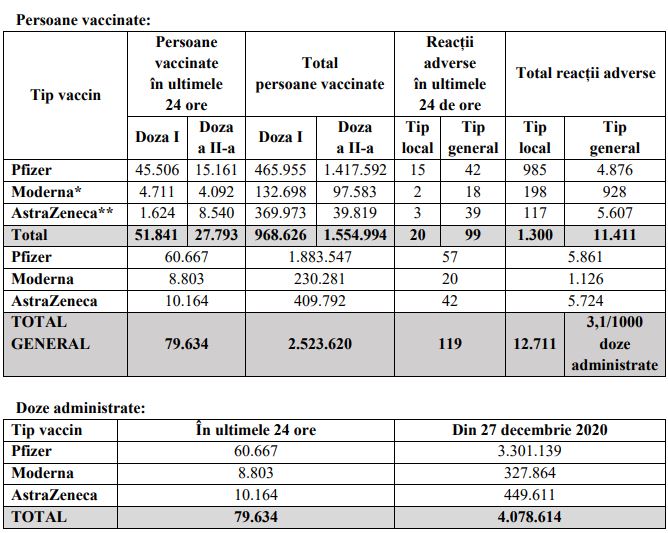 Aproape 80.000 de români au fost imunizați în ultimele 24 de ore. Sursa: CNCAV