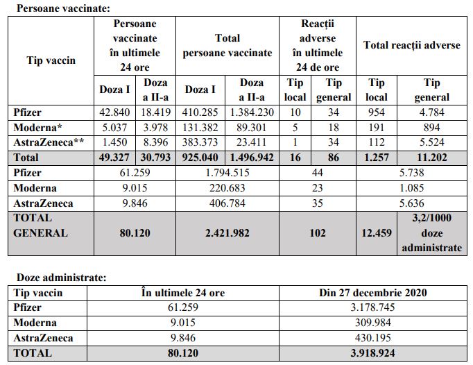 Peste 80.000 de români au fost imunizați în ultimele 24 de ore. Sursa: CNCAV