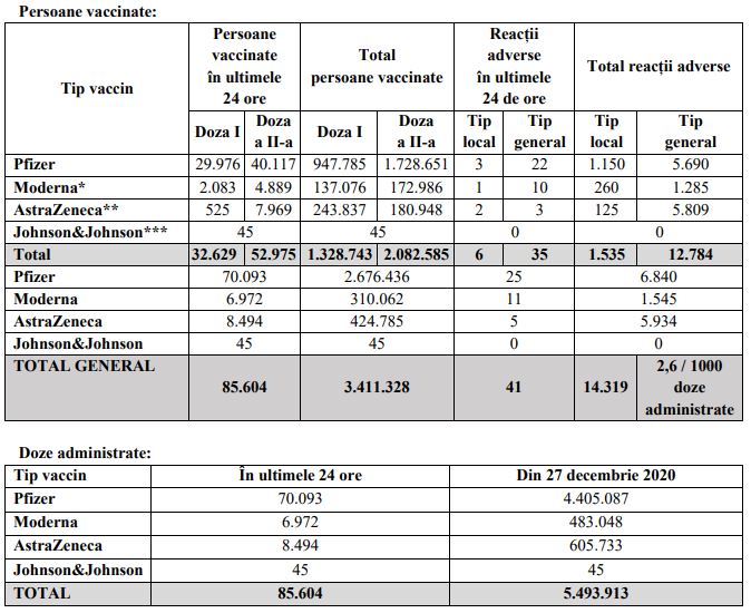 Peste 85.000 de români au fost imunizați în ultimele 24 de ore. Sursa: CNCAV