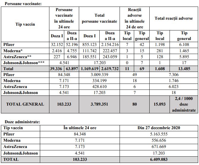 Peste 103.000 români au fost imunizați în ultimele 24 de ore. Sursa: CNCAV