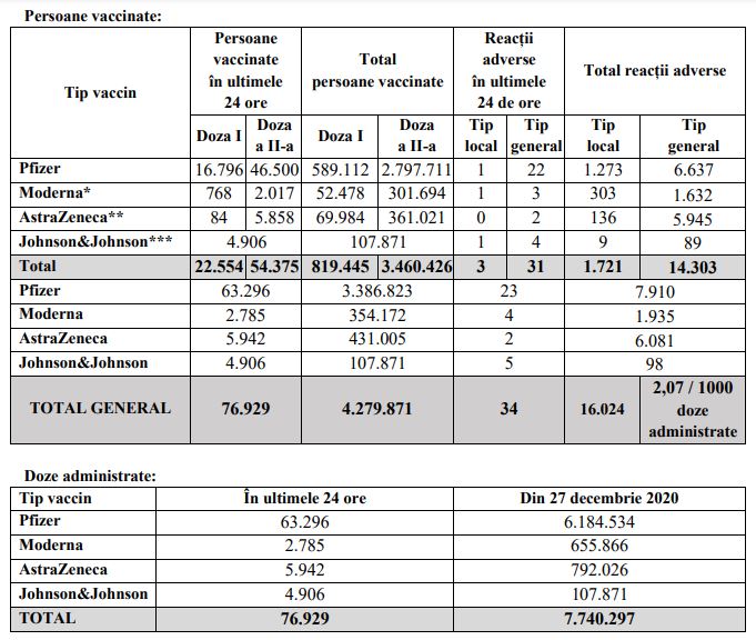 Aproape 77.000 de români au fost imunizați în ultimele 24 de ore. Sursa: CNCAV