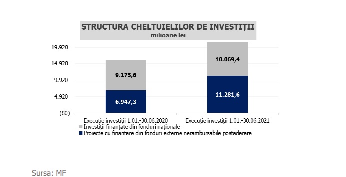 Sursa: MFP