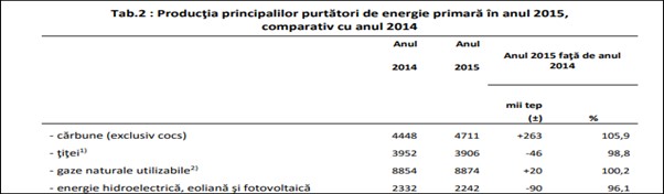 Sursa: INSSE 