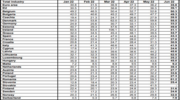 Sursa: Eurostat