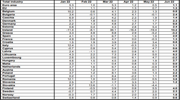 Sursa: Eurostat