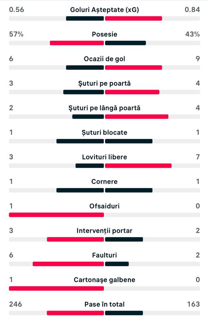 Statistici pauză Israel - România