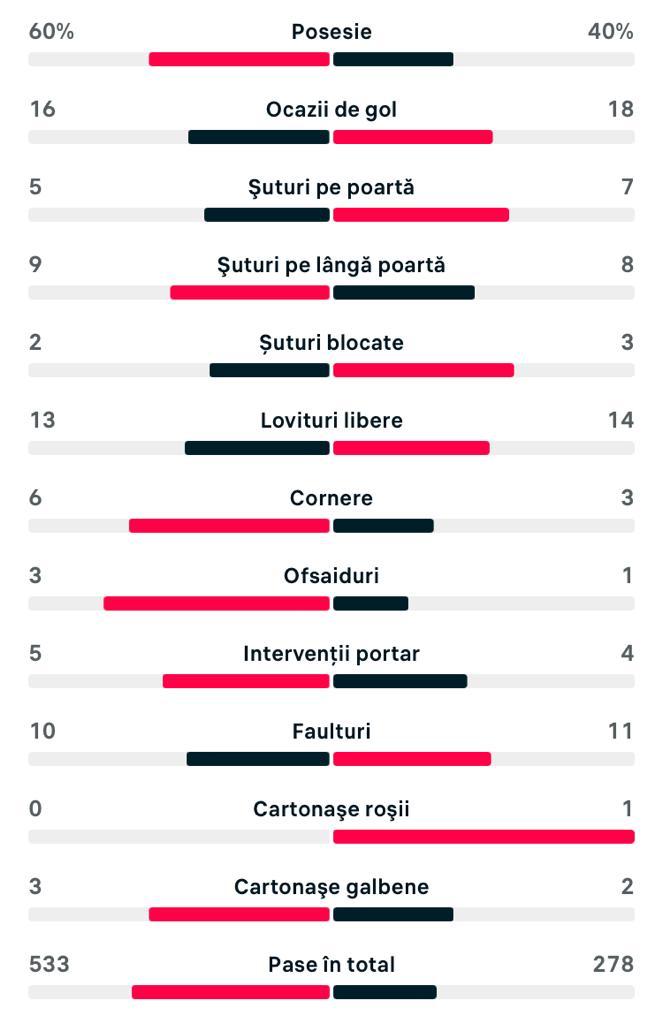 Statisticile meciului Israel - România (1-2) care ne-a calificat la EURO 2024 (sursă infografic. flashscore)