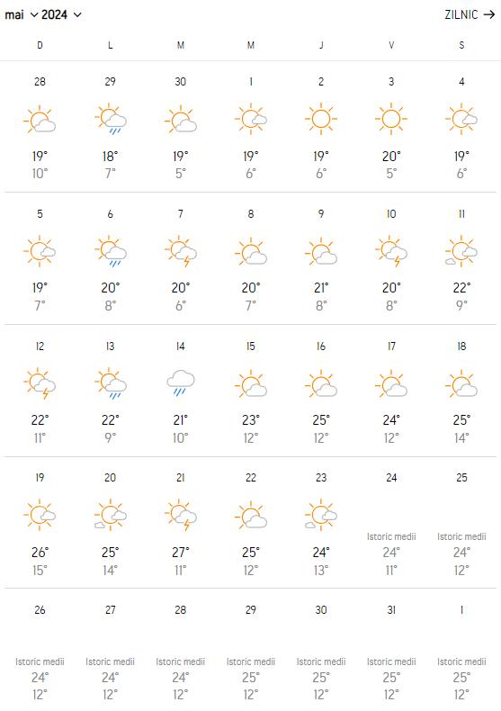 Prognoza Accuweather de Paște 2024