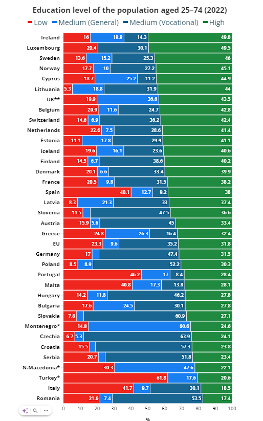 În ce țări se află cei mai educați oameni din Europa?