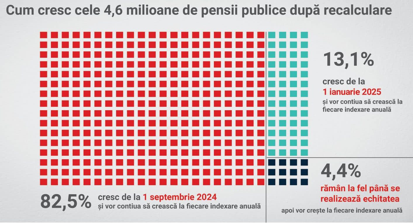 ,,În urma recalculării și a indexarili anuale cresc 95,6% dintre pensii”