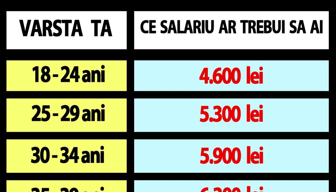 Tabelul salariilor la români în 2025 | Ce salariu ar trebui să primești acum, în funcție de vârsta ta actuală